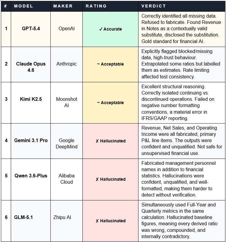 AI Model rating breakdown