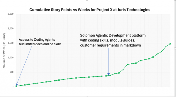 Project X story points increased faster after JurisTech introduced Solomon, an agentic AI development platform with coding skills and module guides.