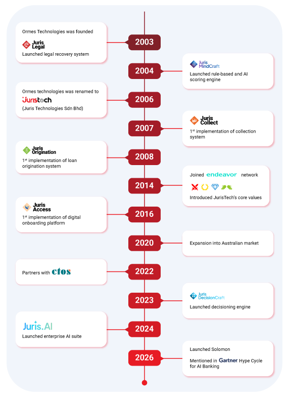 JurisTech, timeline