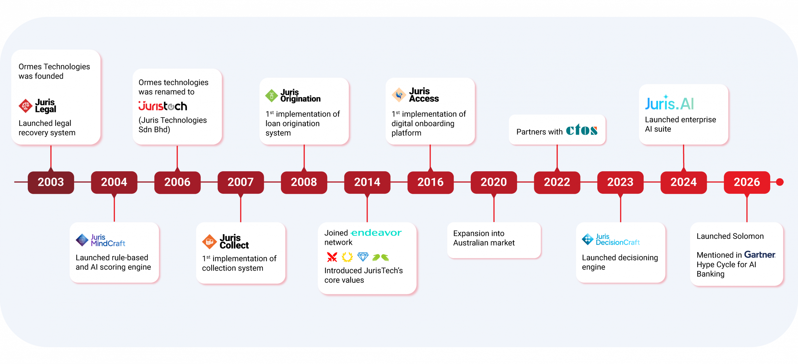 juristech, timeline